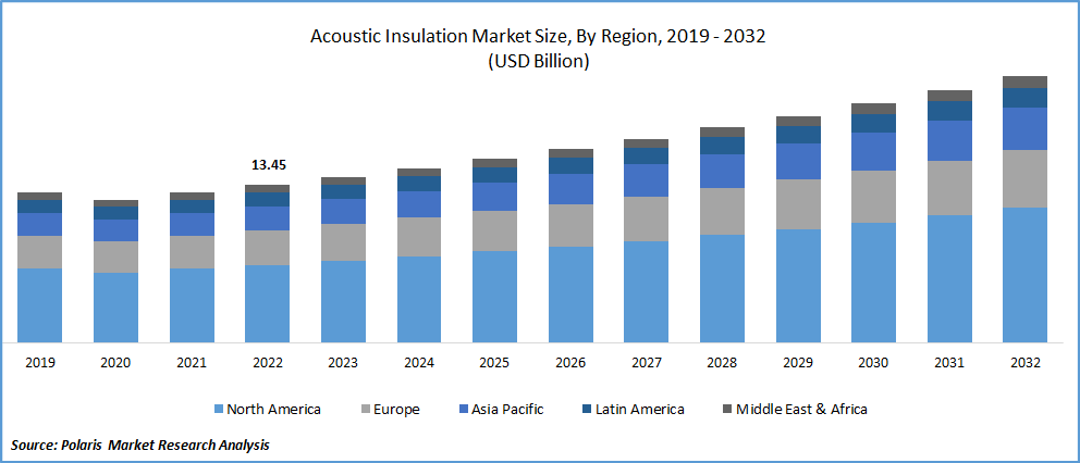 Acoustic Insulation Market Size